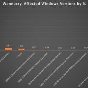 Wanacry stats