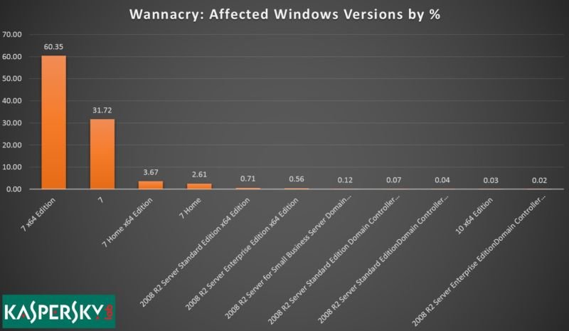 Wanacry stats